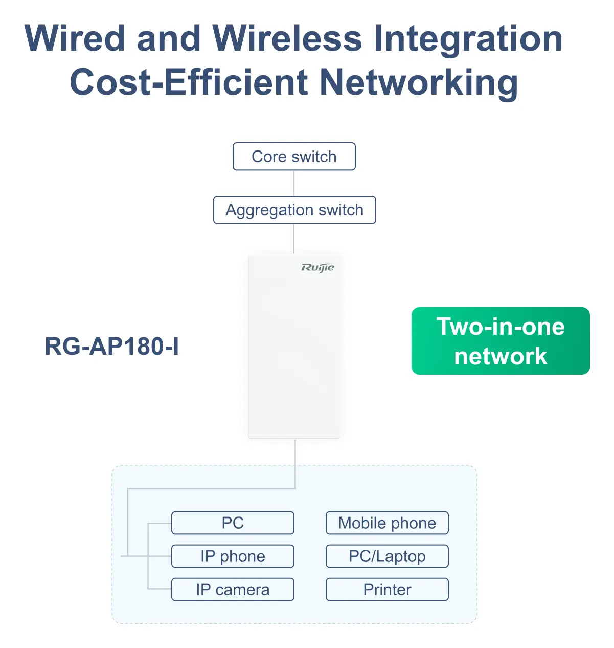 Ruijie RG-AP180-I Wi-Fi 6 Çift Bant Duvar Tipi Access Point görsel 2